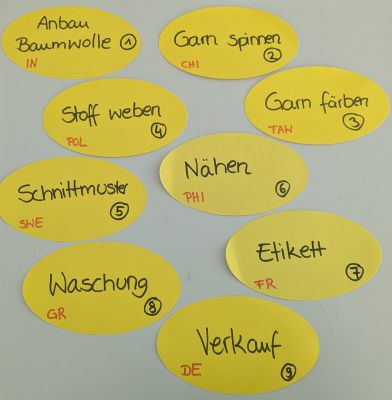 Typische Produktionsschritte von Fast Fashion